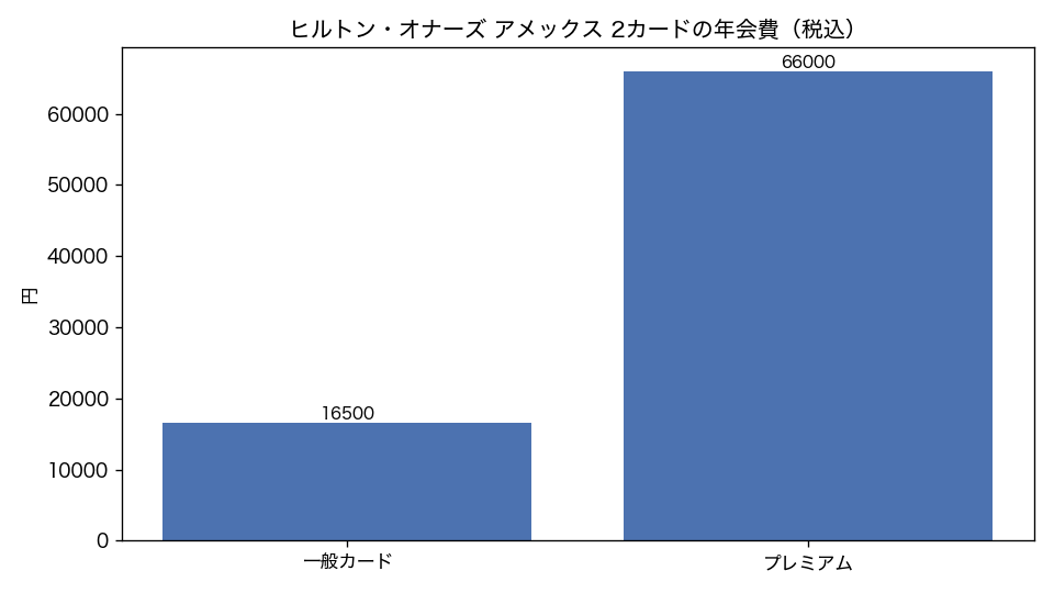 ヒルトン・オナーズ アメックス 2カードの年会費(税込)(棒グラフ)。一般カード 16500円、プレミアム 66000円