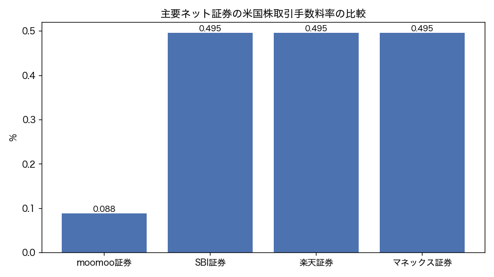 主要ネット証券の米国株取引手数料率の比較（棒グラフ）。moomoo証券 0.088%、SBI証券 0.495%、楽天証券 0.495%、マネックス証券 0.495%