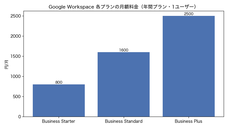 Google Workspace 各プランの月額料金（年間プラン・1ユーザー）（棒グラフ）。Business Starter 800円/月、Business Standard 1600円/月、Business Plus 2500円/月