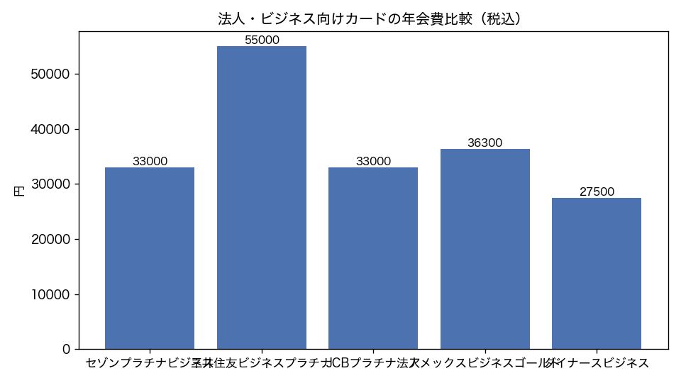 法人・ビジネス向けカードの年会費比較（税込）（棒グラフ）。セゾンプラチナビジネス 33000円、三井住友ビジネスプラチナ 55000円、JCBプラチナ法人 33000円、アメックスビジネスゴールド 36300円、ダイナースビジネス 27500円