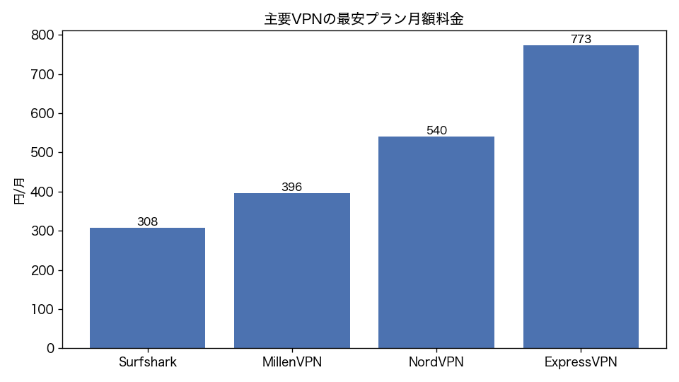主要VPNの最安プラン月額料金（棒グラフ）。Surfshark 308円/月、MillenVPN 396円/月、NordVPN 540円/月、ExpressVPN 773円/月