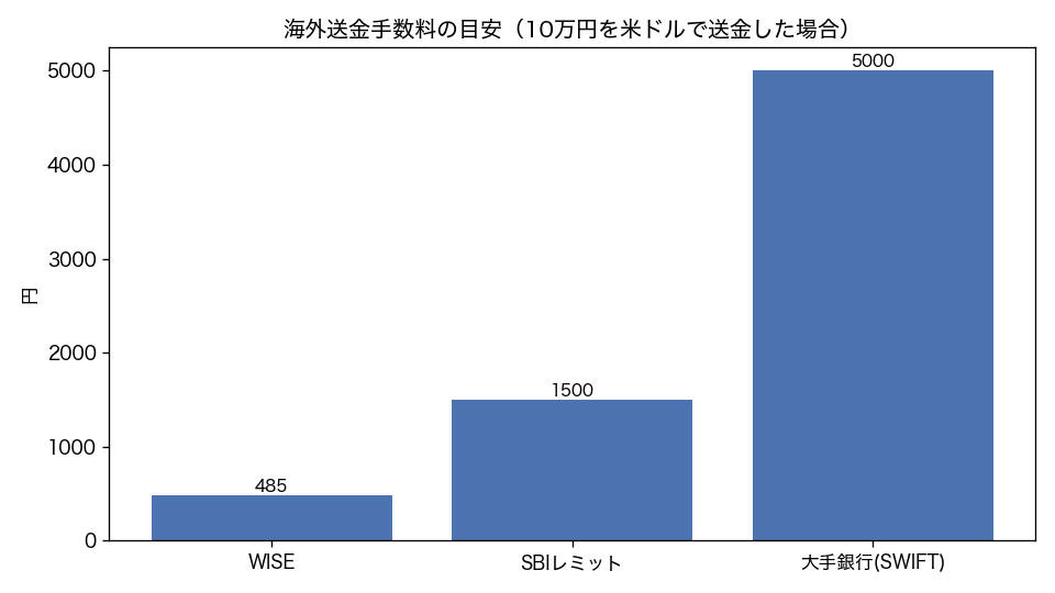 海外送金手数料の目安(10万円を米ドルで送金した場合)(棒グラフ)。WISE 485円、SBIレミット 1500円、大手銀行(SWIFT) 5000円