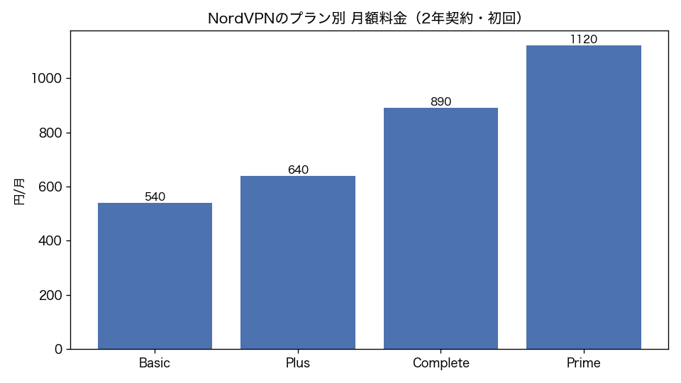 NordVPNのプラン別 月額料金（2年契約・初回）（棒グラフ）。Basic 540円/月、Plus 640円/月、Complete 890円/月、Prime 1120円/月