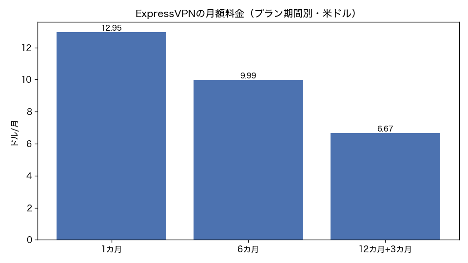 ExpressVPNの月額料金(プラン期間別・米ドル)(棒グラフ)。1カ月 12.95ドル/月、6カ月 9.99ドル/月、12カ月+3カ月 6.67ドル/月