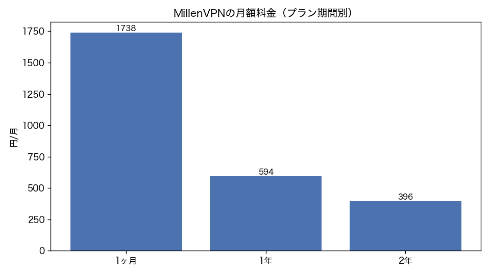 MillenVPNの月額料金(プラン期間別)(棒グラフ)。1ヶ月 1738円/月、1年 594円/月、2年 396円/月