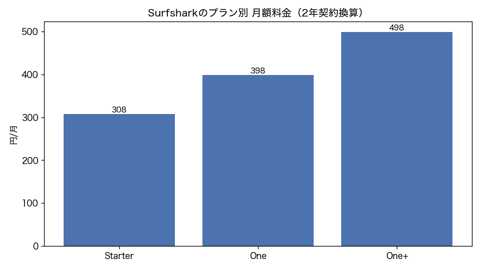 Surfsharkのプラン別 月額料金（2年契約換算）（棒グラフ）。Starter 308円/月、One 398円/月、One+ 498円/月