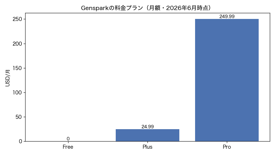 Gensparkの料金プラン(月額・2026年6月時点)(棒グラフ)。Free 0USD/月、Plus 24.99USD/月、Pro 249.99USD/月